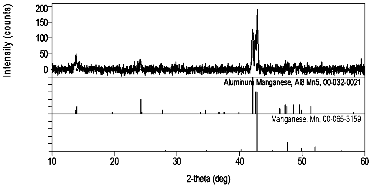 Manganese aluminum alloy and preparation method thereof