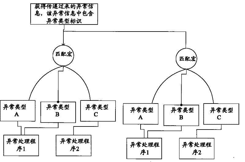 Abnormal handling method and device under embedded type C language environment