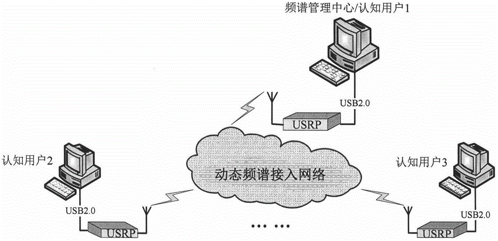 Dynamic spectrum management semi-physical simulation experiment system and method based on USRP