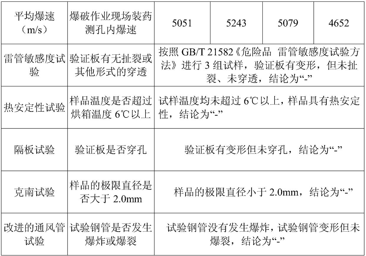 Novel bulk emulsion explosive and preparation method thereof