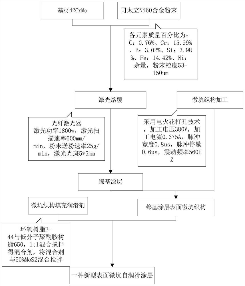 Surface micro-pit self-lubricating coating and preparation method thereof