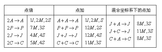 Implementation method for rapid scalar multiplication algorithm in elliptic curve cryptosystem