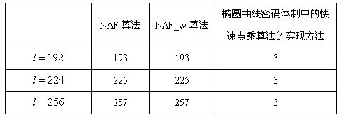 Implementation method for rapid scalar multiplication algorithm in elliptic curve cryptosystem