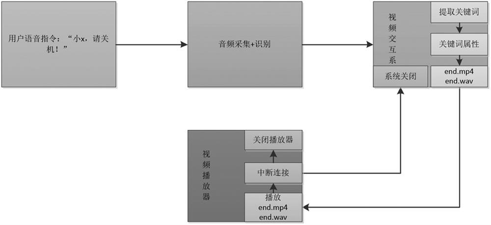 AI video cloud interaction system based on simulated person logic knowledge base