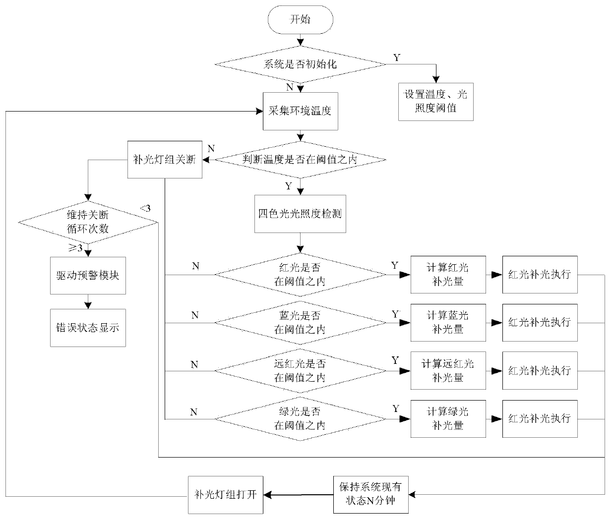 Light supplemental device of plant and light supplemental method thereof