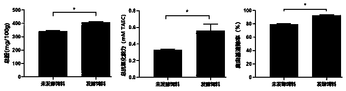 Preparation method and application of bacteria-enzyme synergistic fermented rice bran meal for improving growth performance of growing and fattening pigs