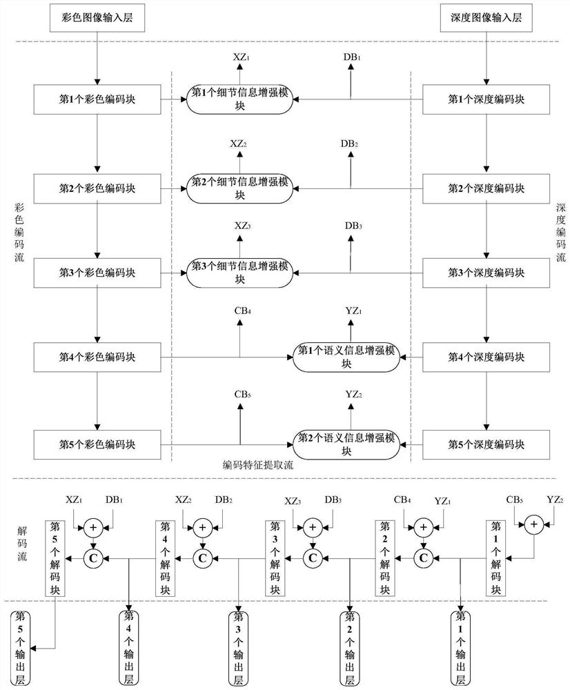 Saliency detection method for cross-modal enhancement and improvement of loss function