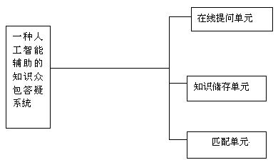 Artificial-intelligence-assisted knowledge crowdsourcing question answering system