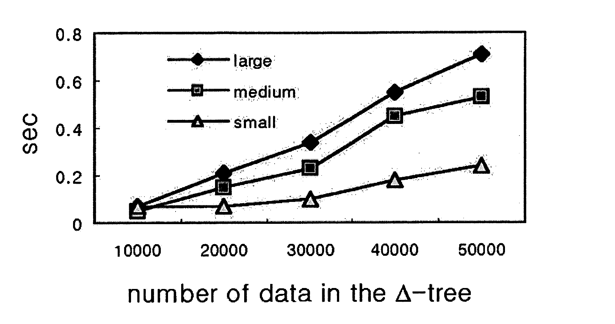 Dynamic update cube and hybrid query search method for range-sum queries