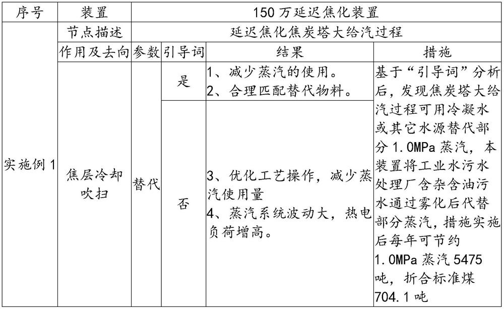 Steam optimization research method based on 'guide word' analysis mode