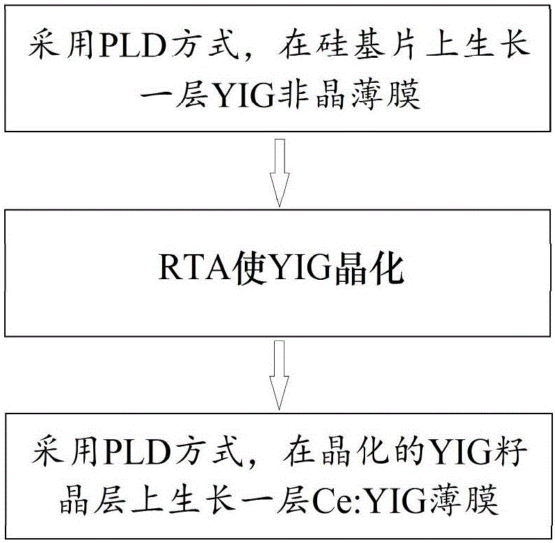 Preparation method for directly growing highly-doped yttrium iron garnet film on silicon