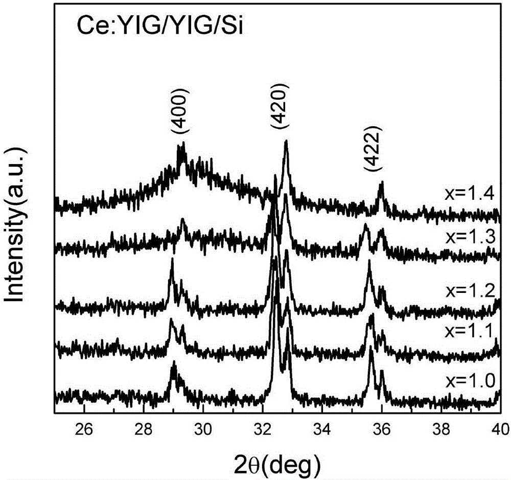 Preparation method for directly growing highly-doped yttrium iron garnet film on silicon