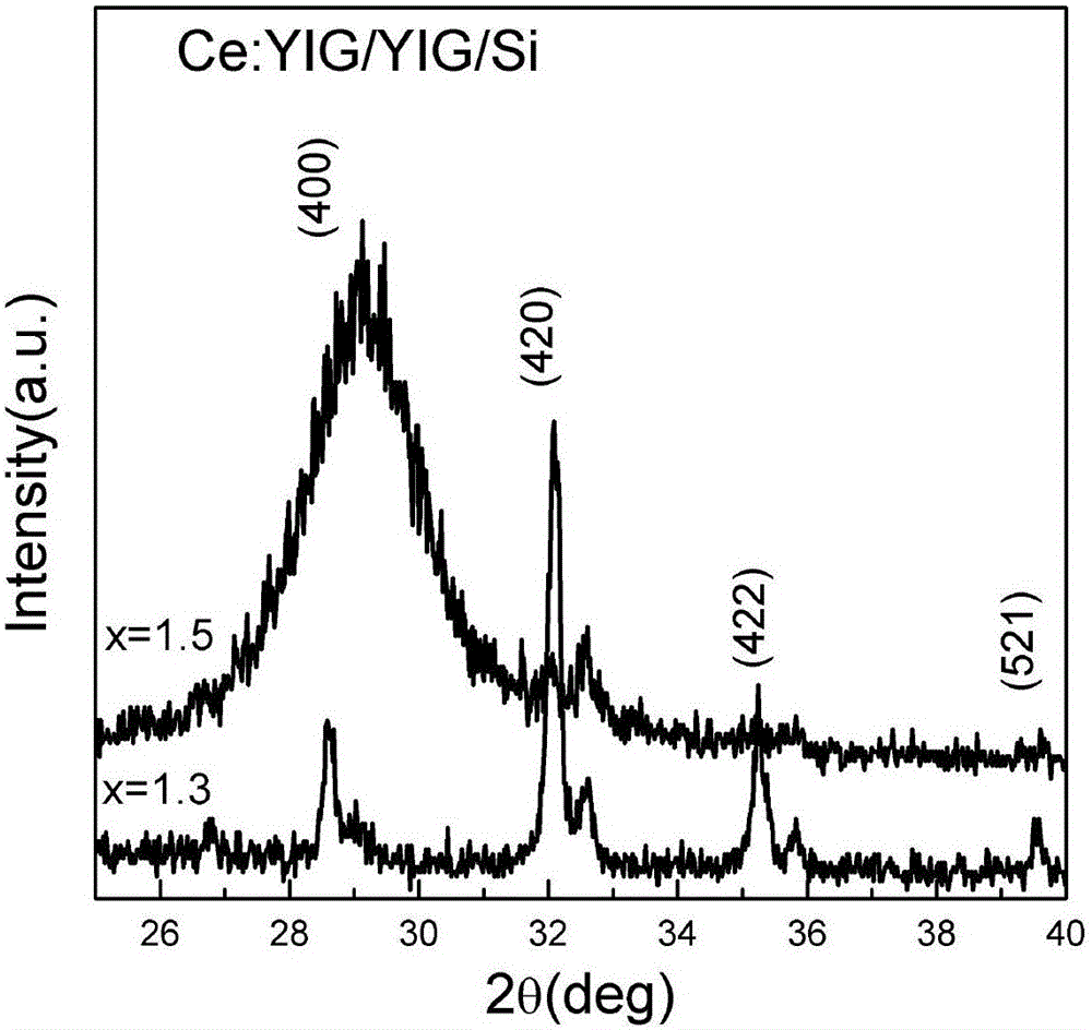 Preparation method for directly growing highly-doped yttrium iron garnet film on silicon