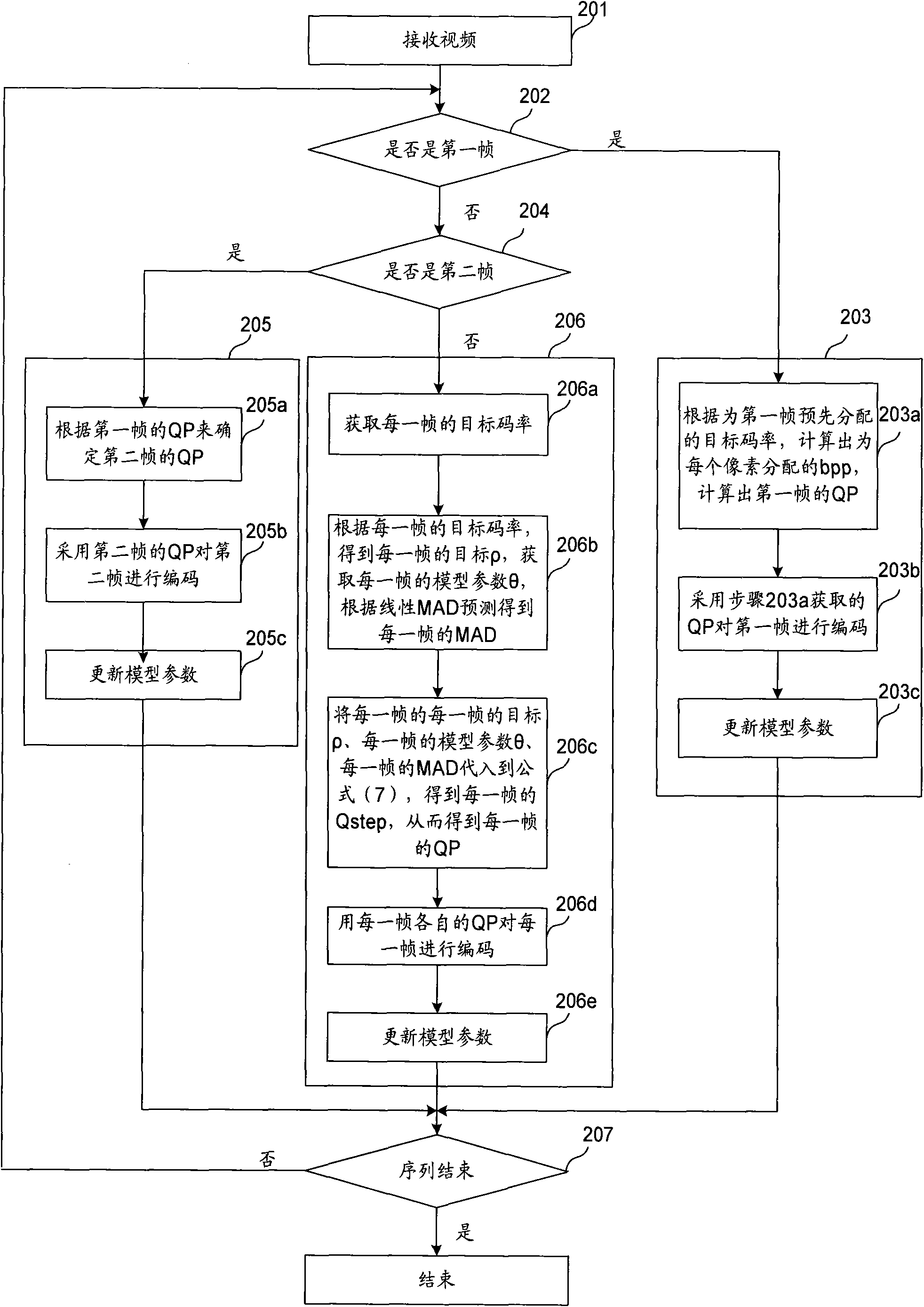 Video coding method and device and electronic equipment