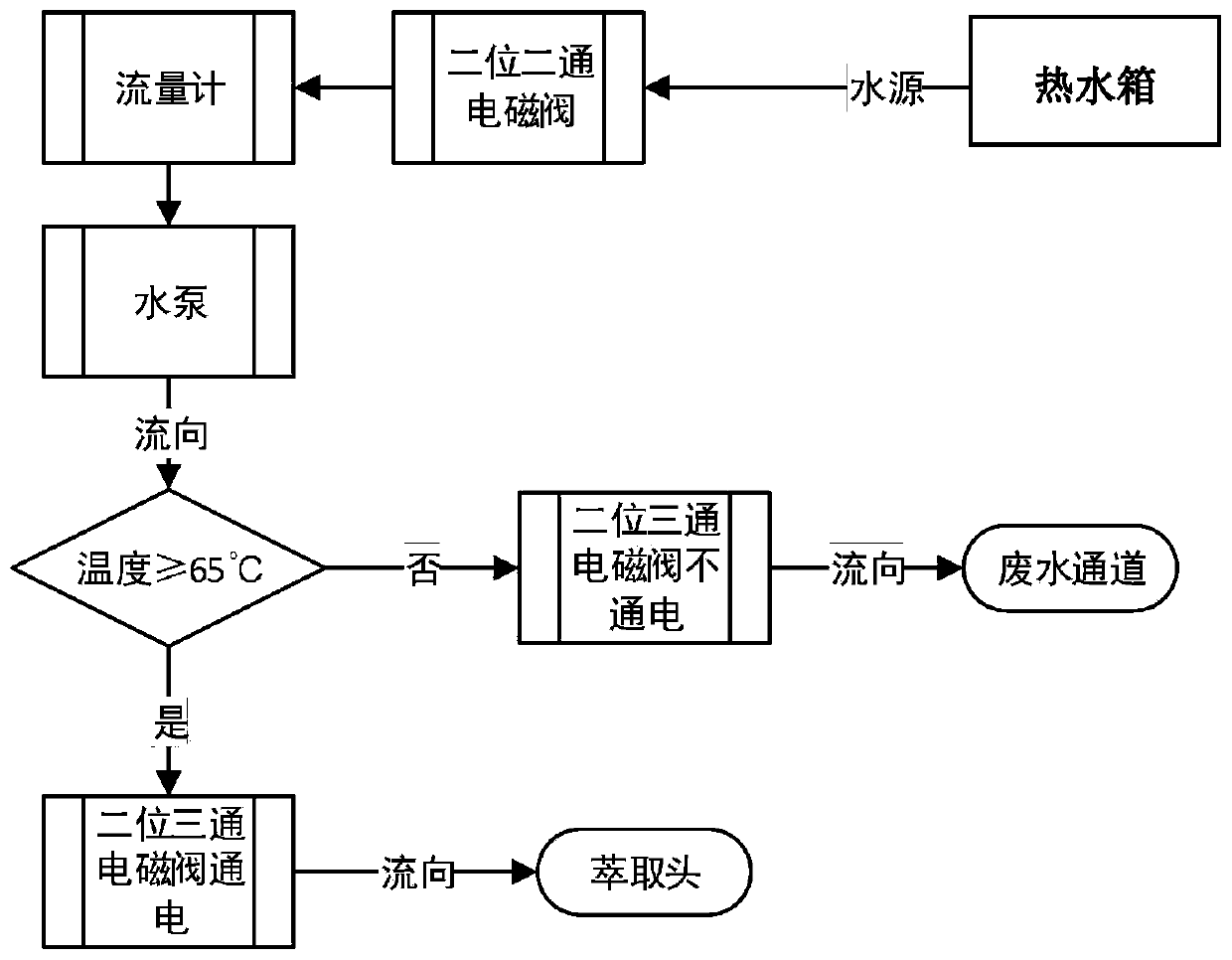 Mobile capsule coffee machine water supply system and control method thereof