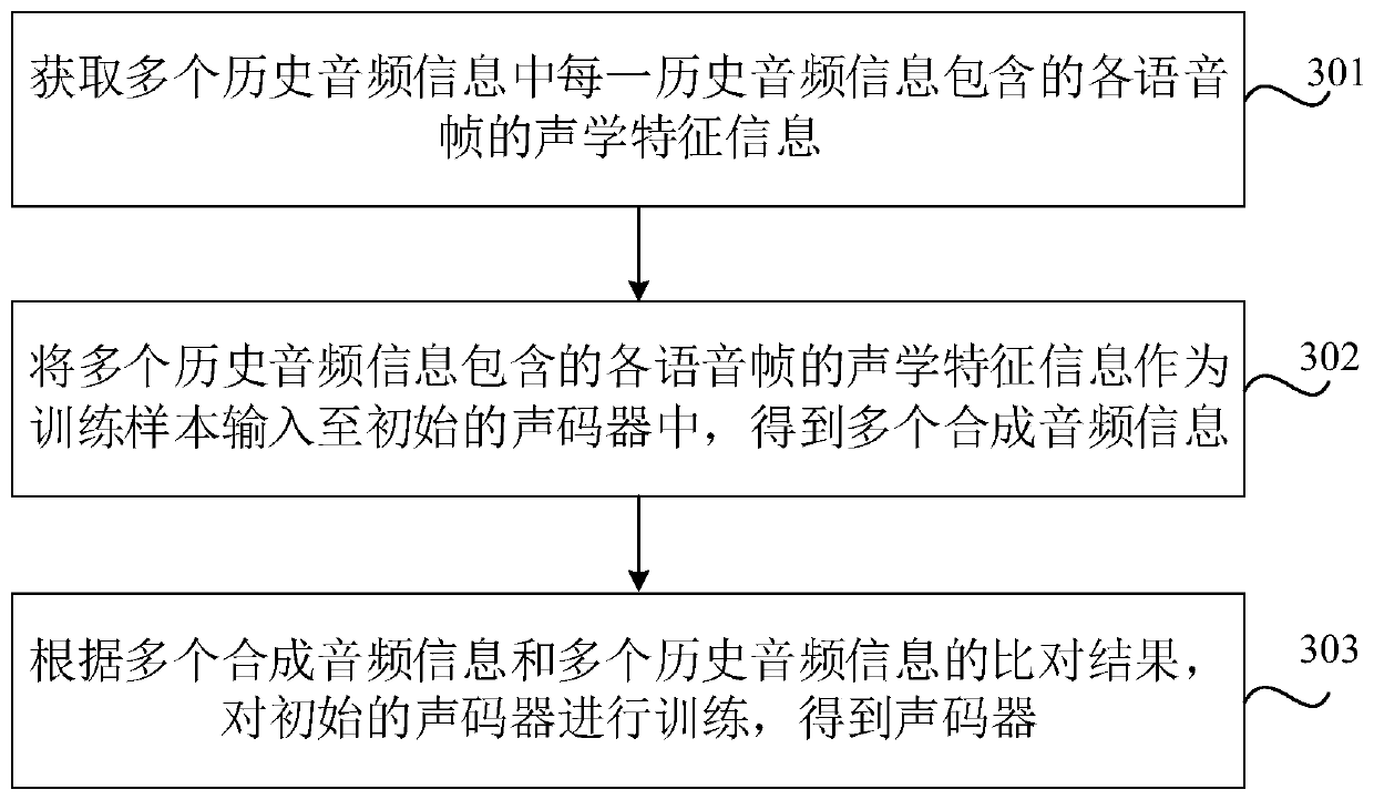 Speech synthesis method, vocoder training method and device, medium and electronic equipment