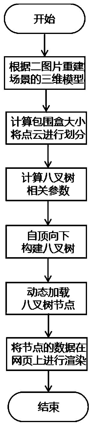 Large-scale three-dimensional scene webpage display method based on model compression and asynchronous loading