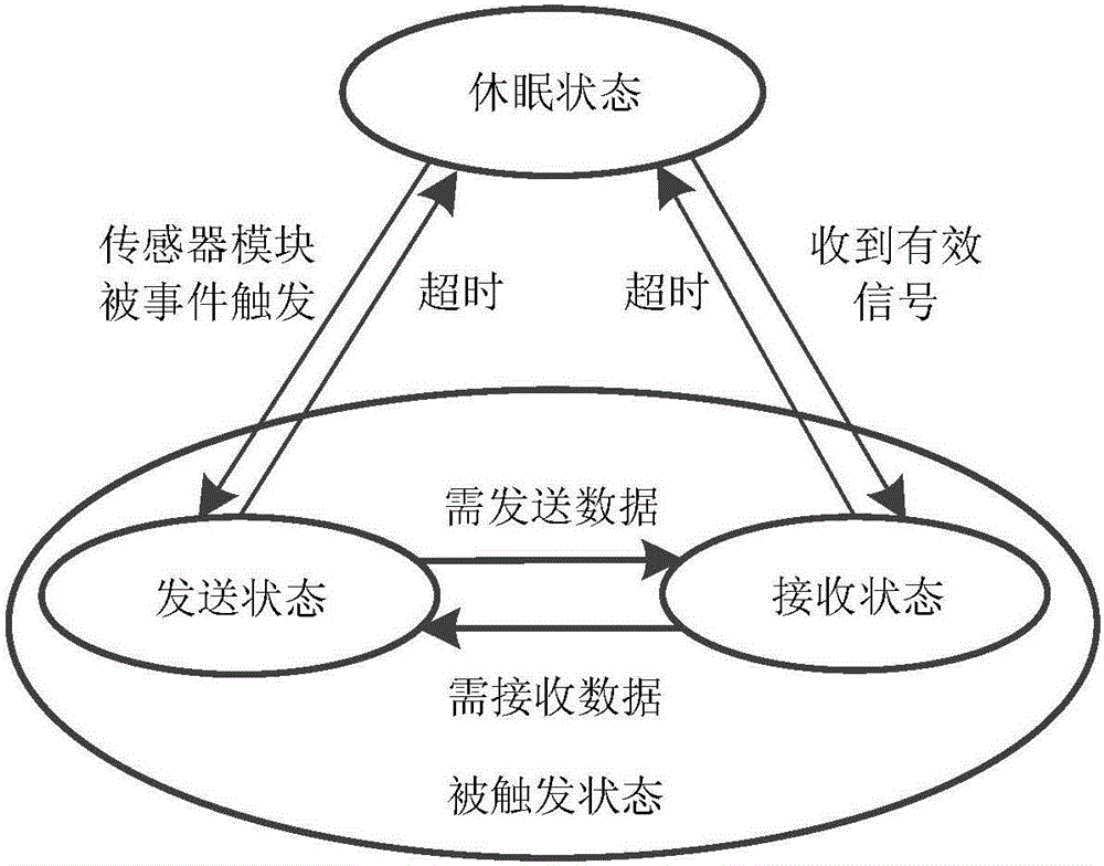 Event-driven coal mine underground wireless sensor network system