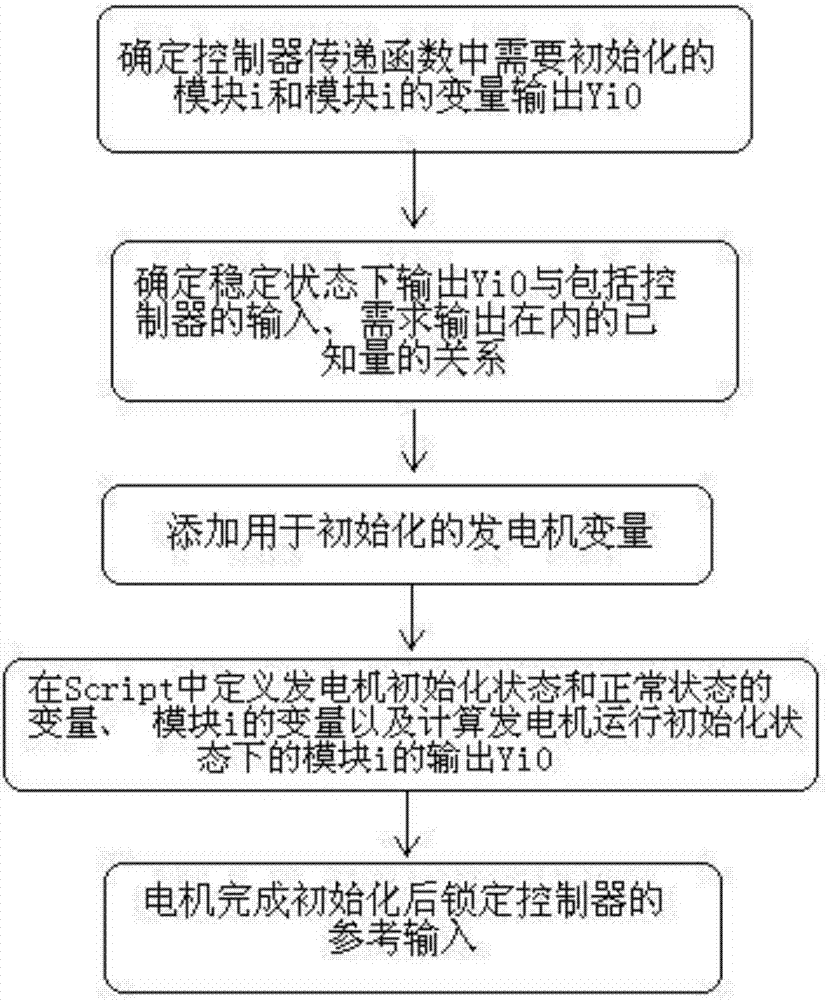 Initializing method of PSCAD (power system computer aided design) customized generator controller