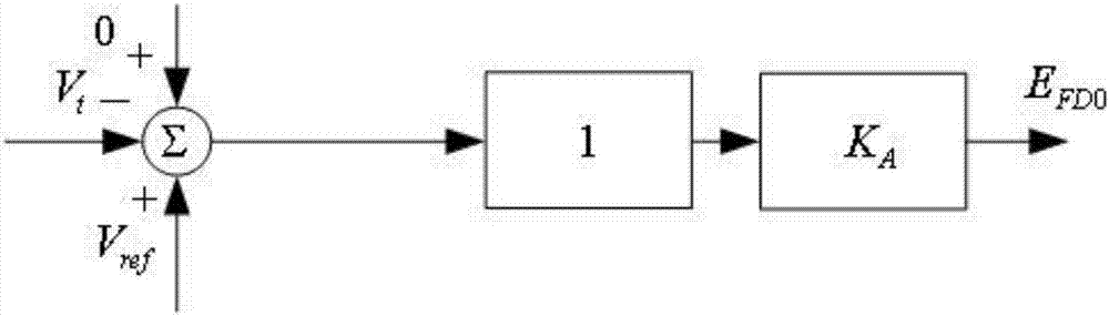 Initializing method of PSCAD (power system computer aided design) customized generator controller