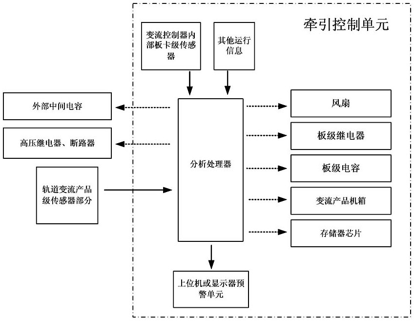 Device and method for life prediction of rail transit converter