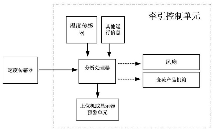 Device and method for life prediction of rail transit converter