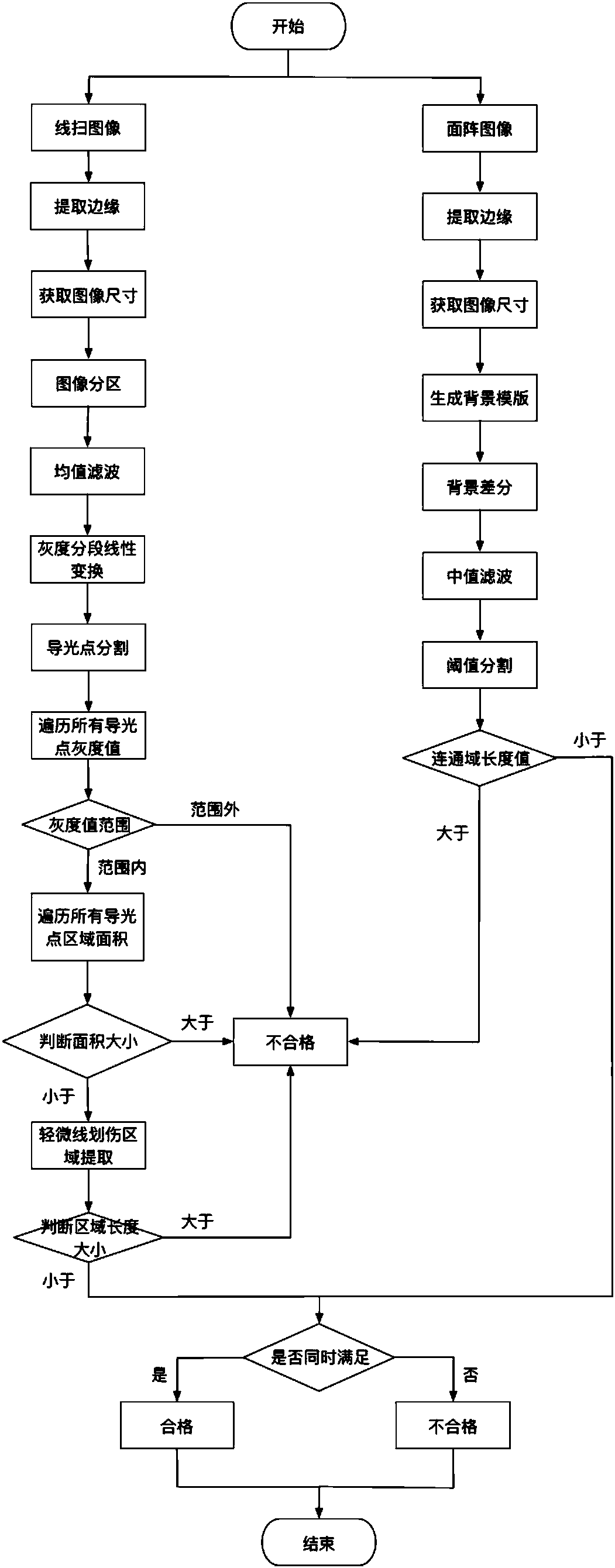 Method for visual detection of defects of light guide plate of two-side light-incoming type