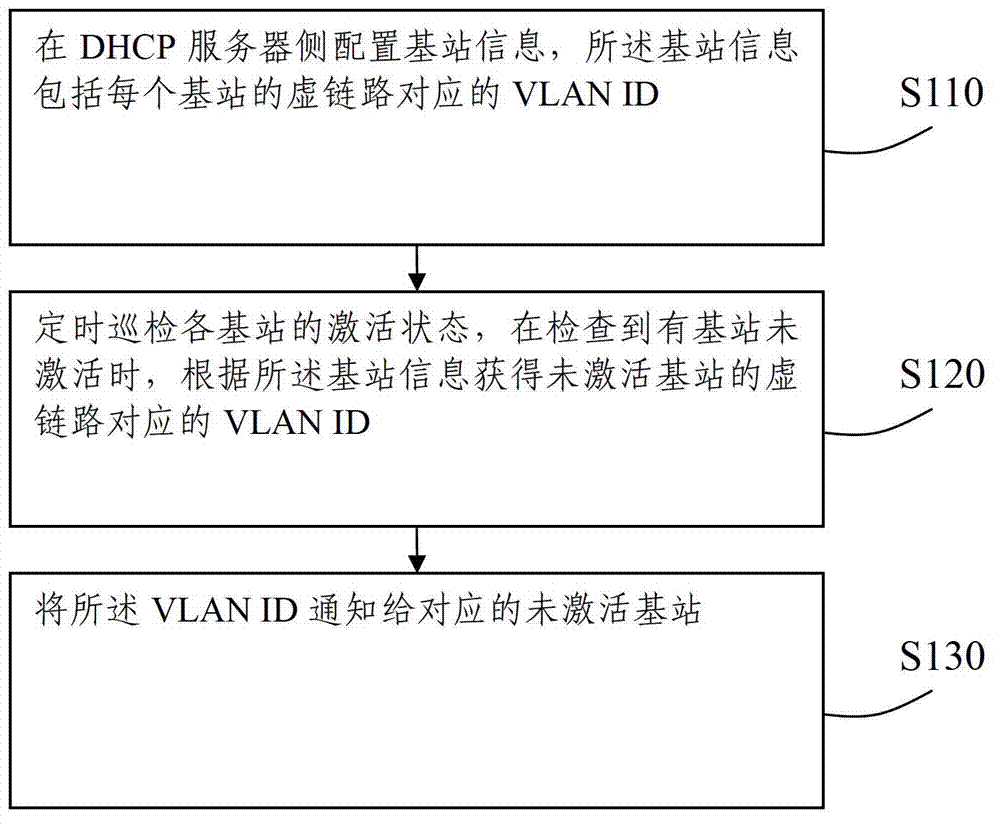 Base station virtual local area network recognition number automatic acquiring method and system