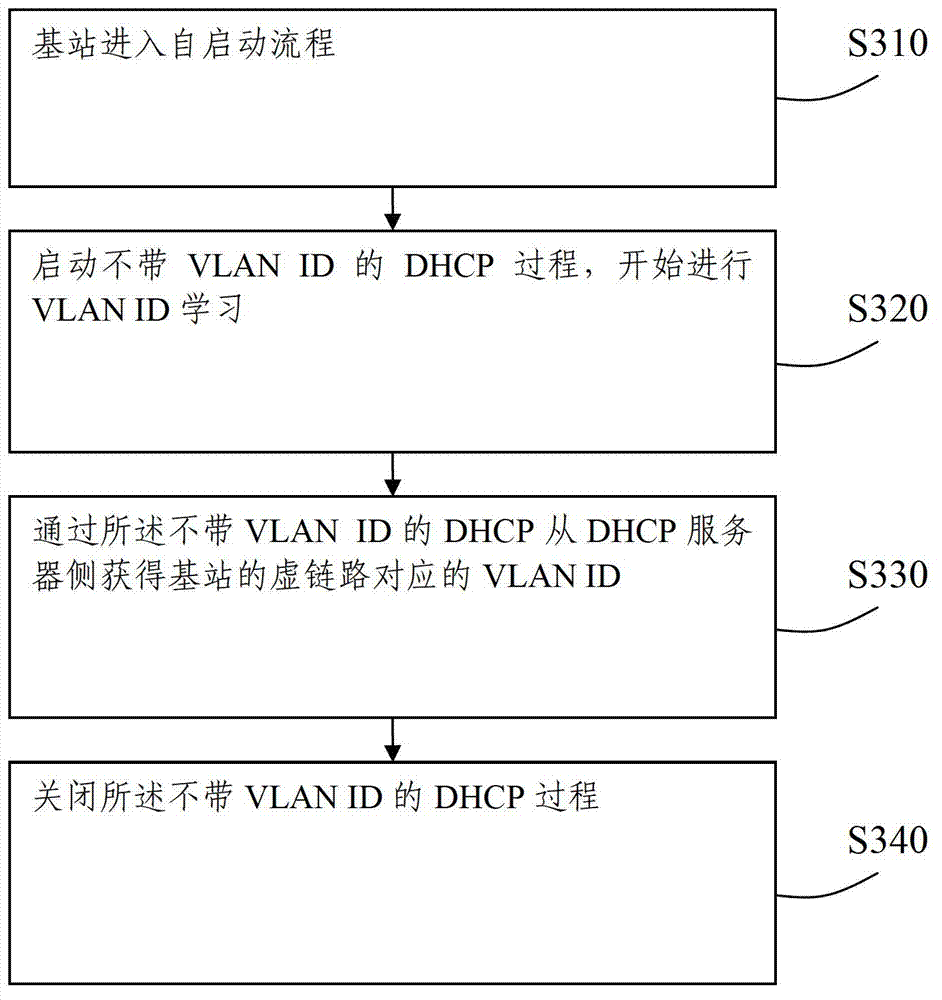 Base station virtual local area network recognition number automatic acquiring method and system