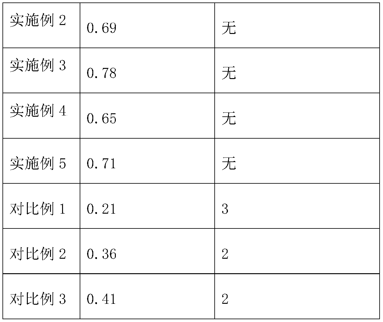 Straw feed and preparation and application thereof