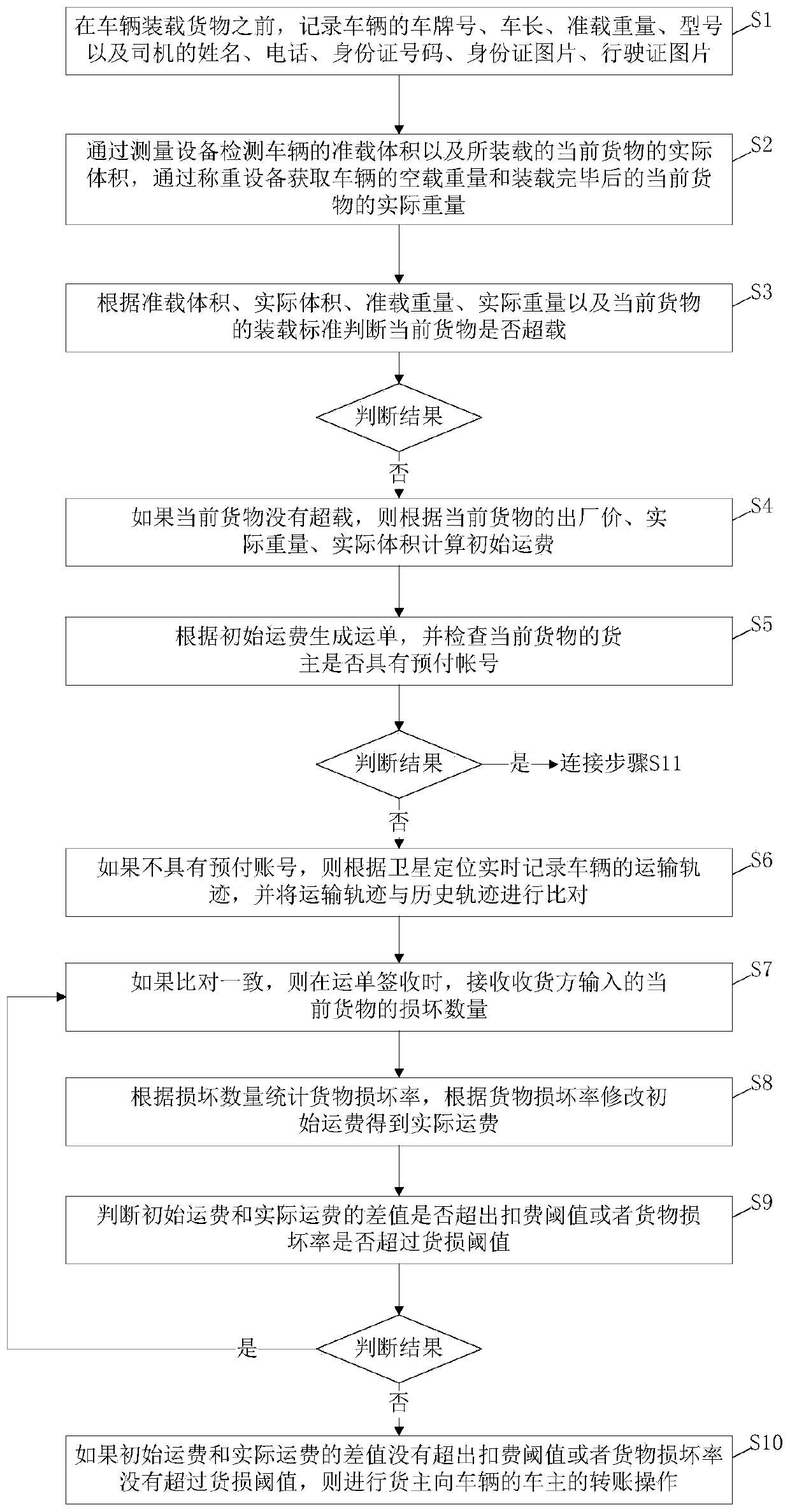 Automatic freight settlement method based on safety verification and error judgment