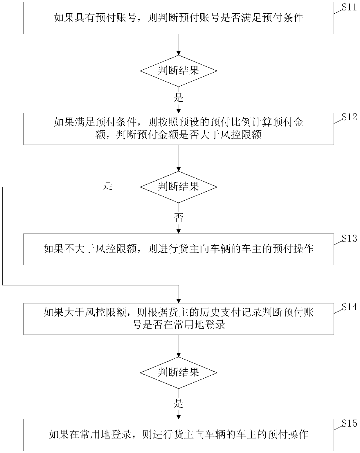 Automatic freight settlement method based on safety verification and error judgment