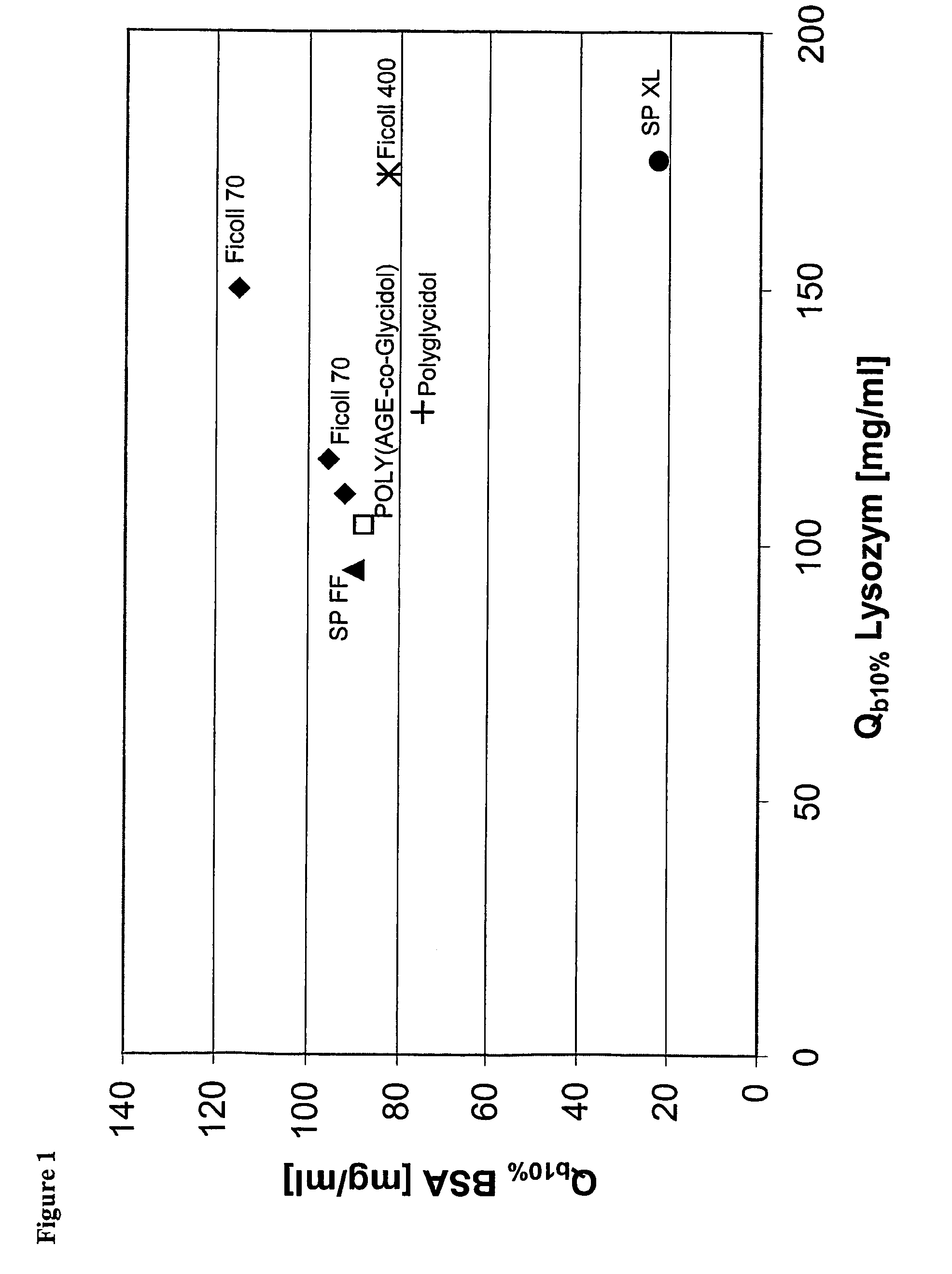 Surface-modified base matrices