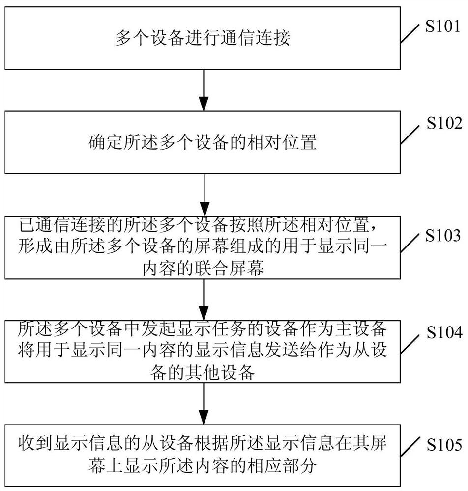 Method and device for multi-screen combined display