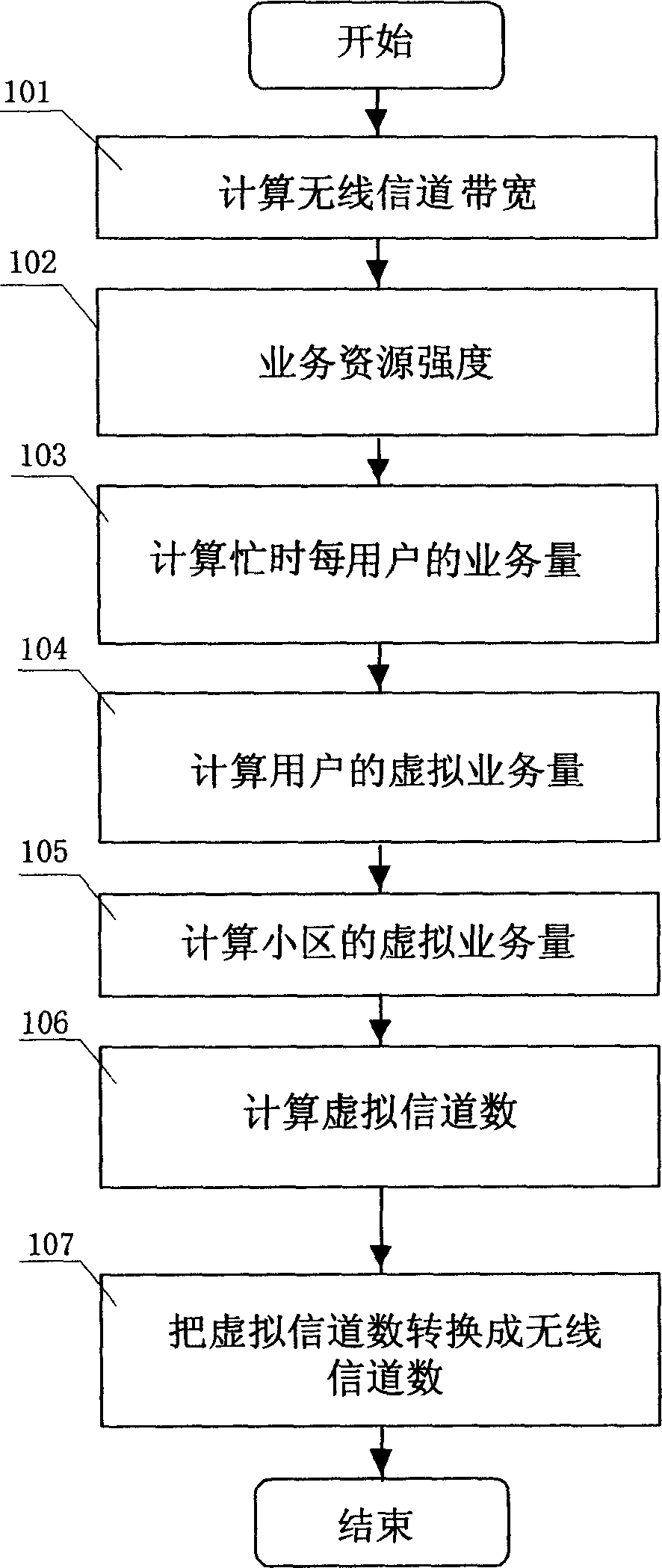 Method for distributing block domain data service radio channels