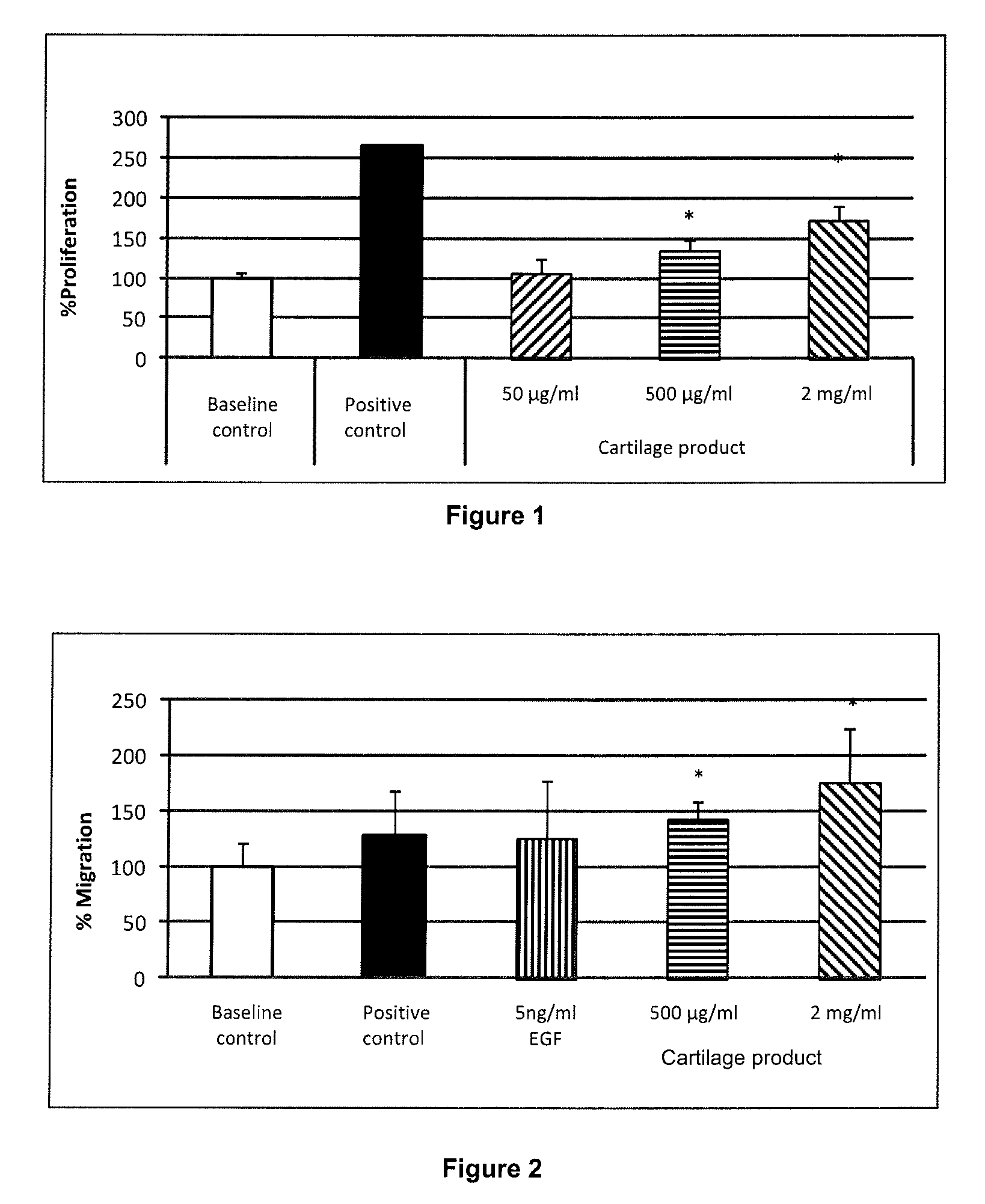 Cartilage product