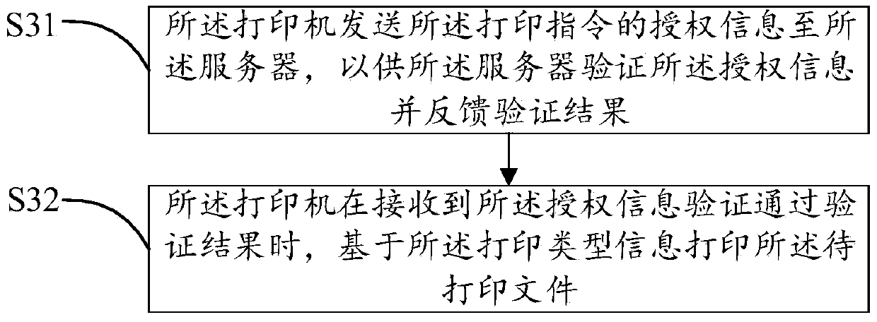 Intelligent printing method and system