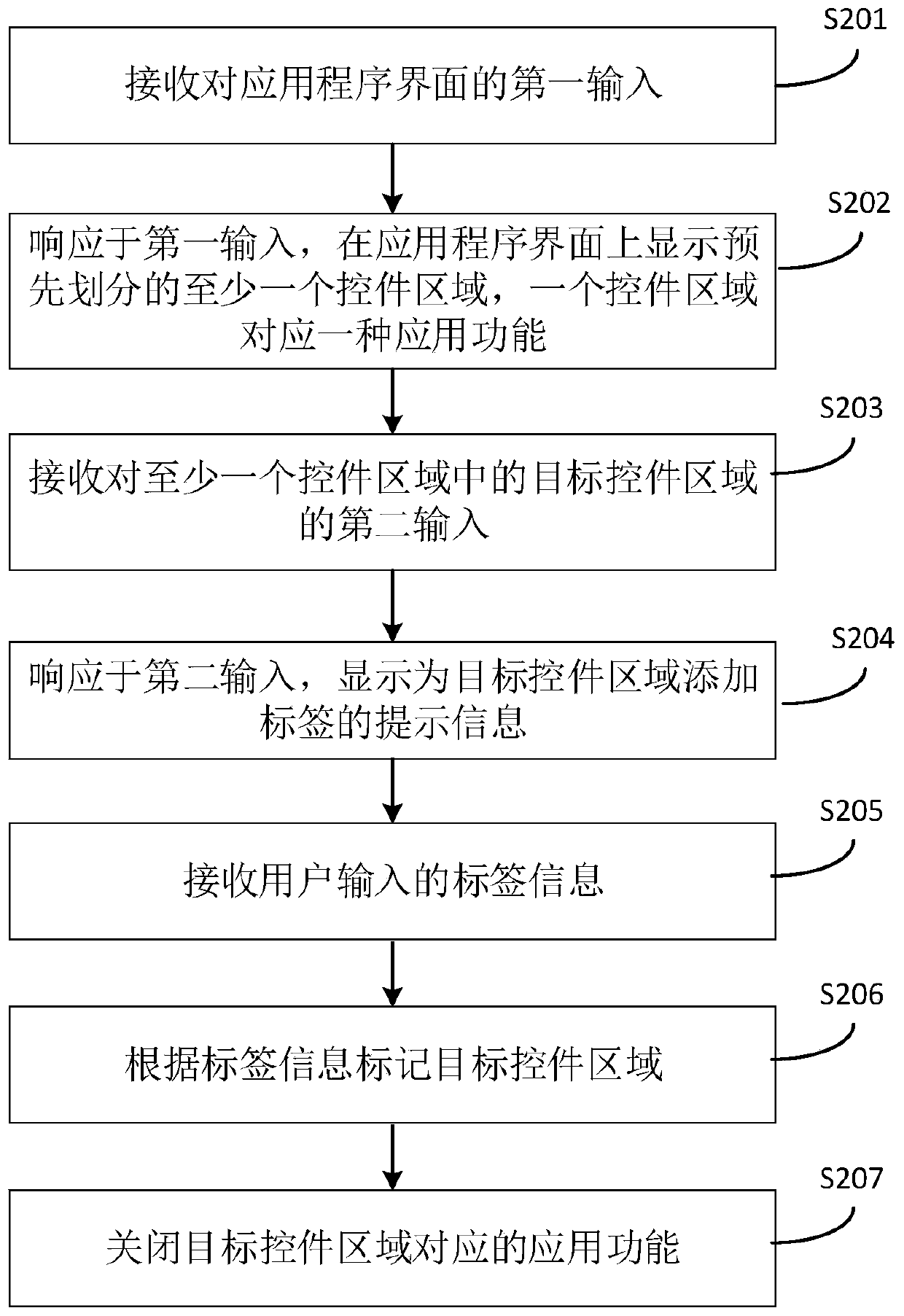 Application function processing method and electronic equipment