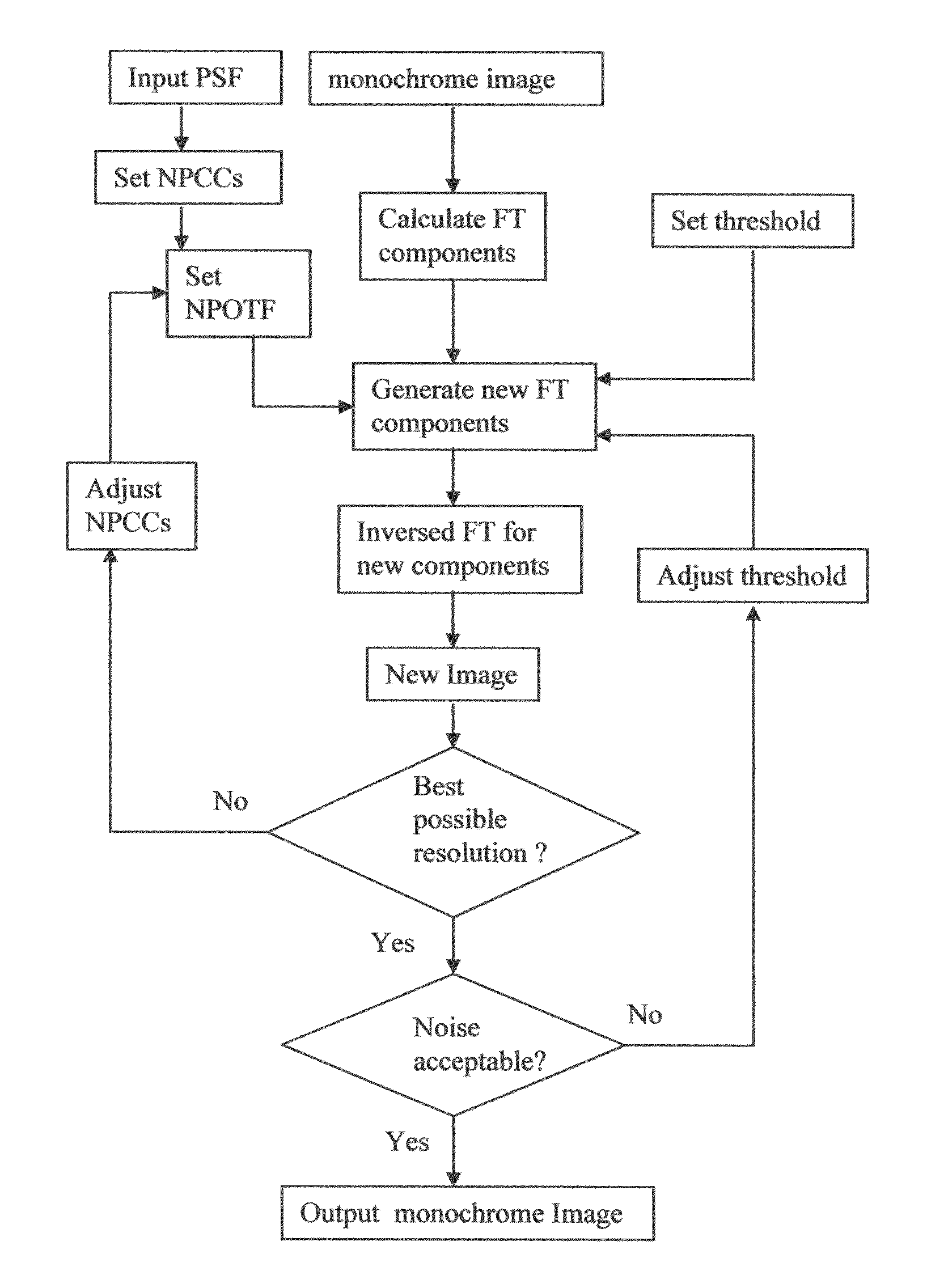 Deconvolution method using neighboring-pixel-optical-transfer-function in fourier domain