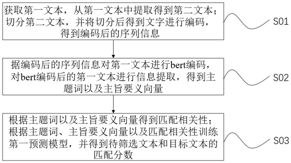 Automatic matching method, system and storage medium based on subject words and sentence subject matter