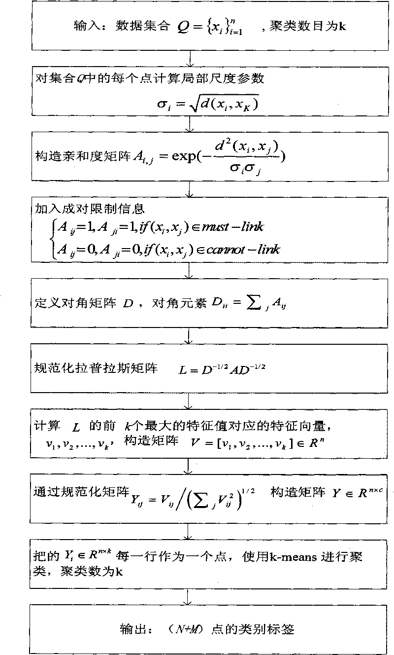 Semi-supervised multi-spectral remote sensing image segmentation method based on spectral clustering