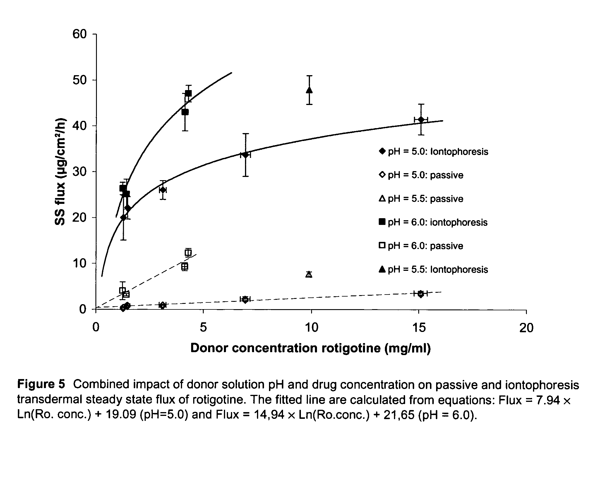 Pharmaceutical composition comprising rotigotine salts (acid or na), especially for iontophoresis