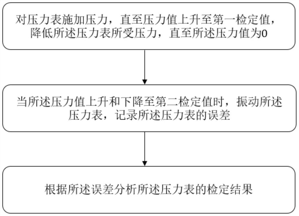 Verification method and verification system of pressure gauges