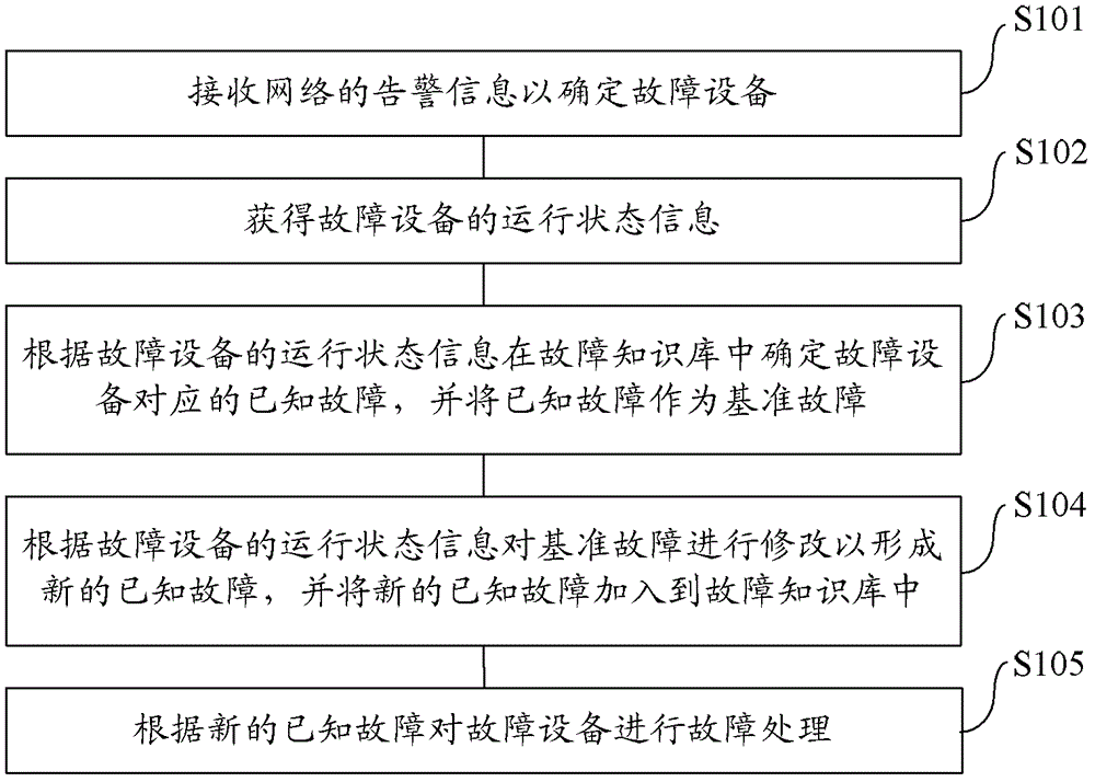 Network fault handling method and device