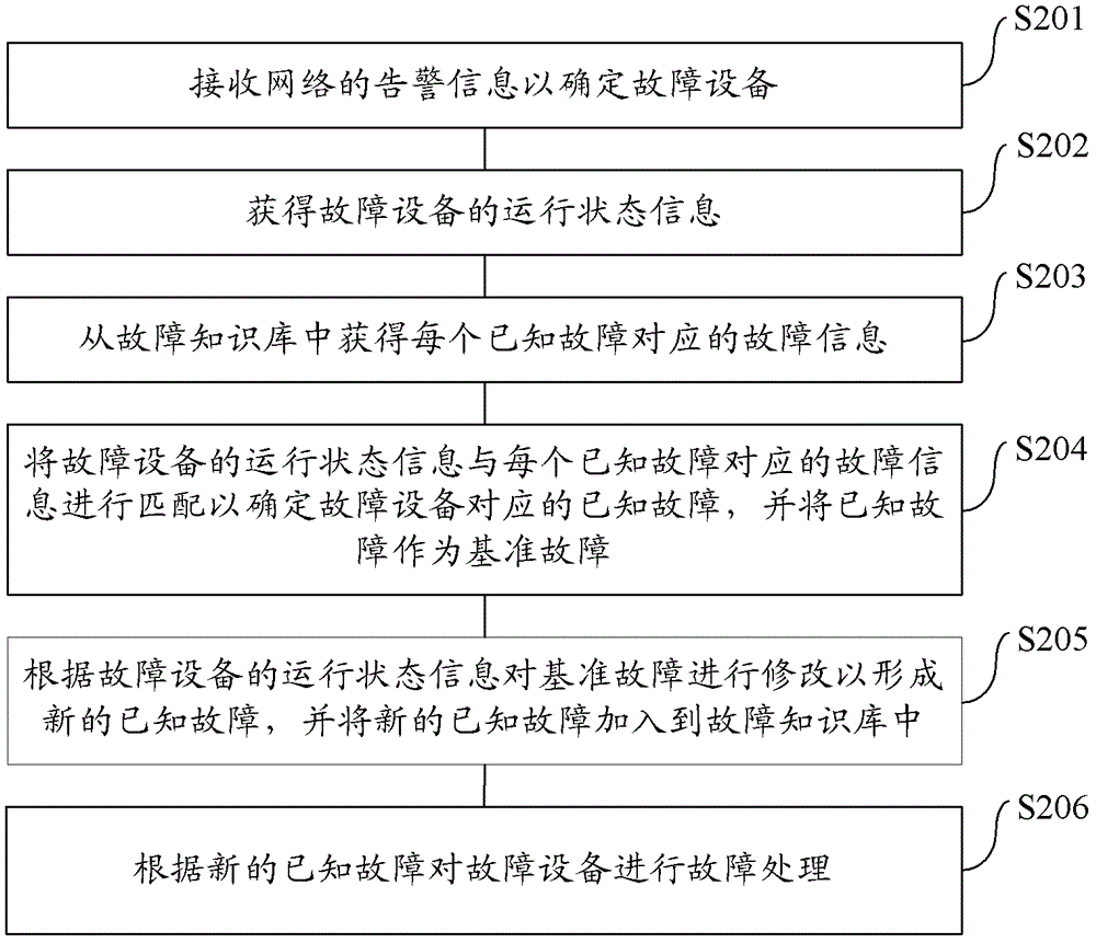 Network fault handling method and device