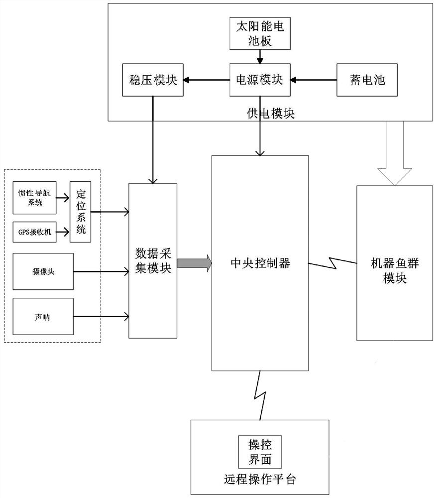 A mine detection control system and mine detection method based on cooperation between an unmanned boat and a robotic fish