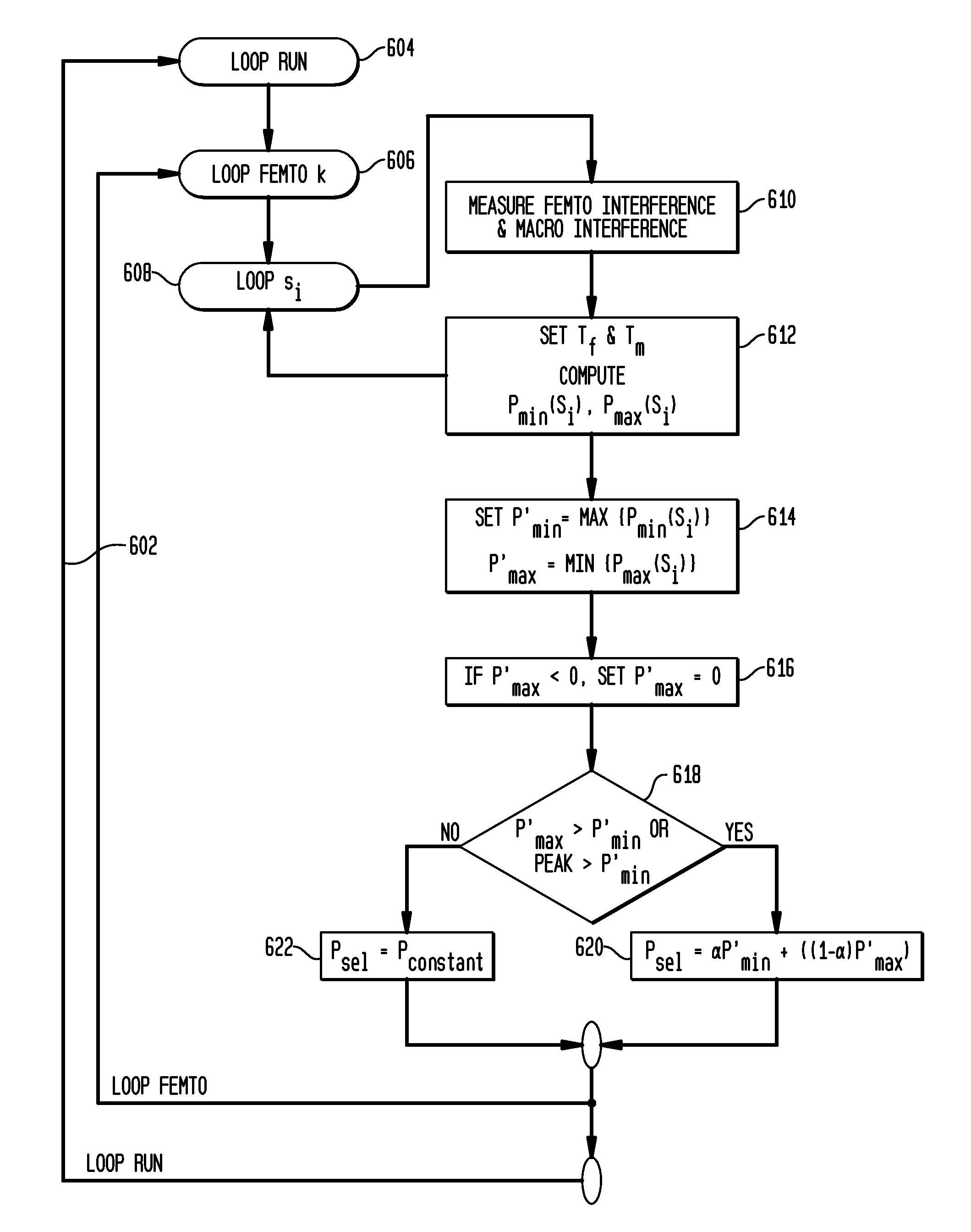 Feasibility, Convergence, and Optimization of LTE Femto Networks