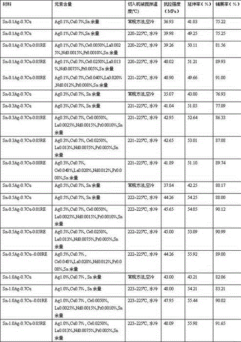 A kind of low-silver lead-free solder and preparation method thereof