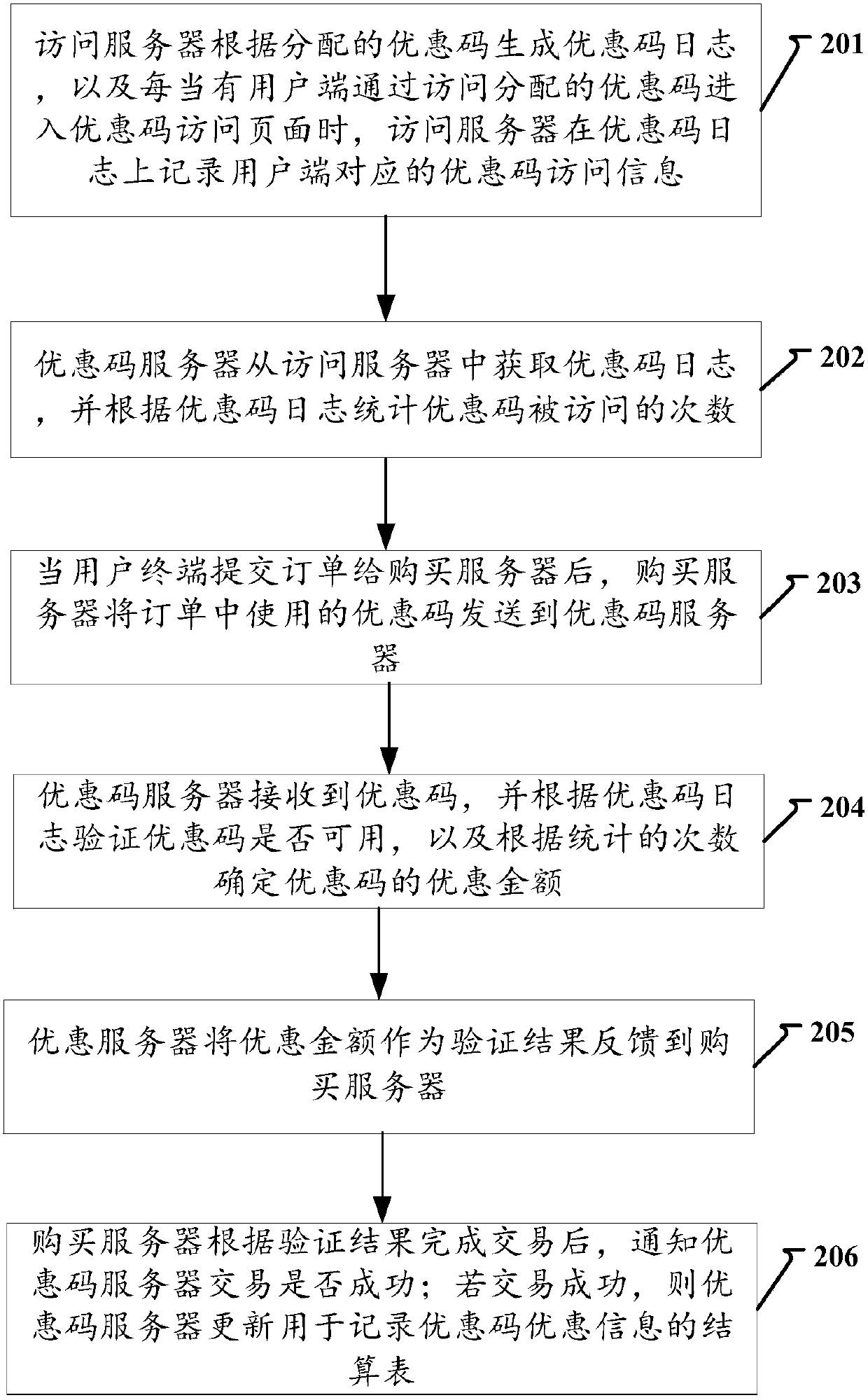 A method and system for processing discount codes