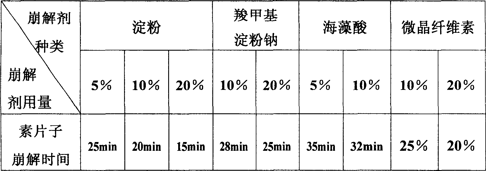 Jinwu Gutong tablet and its preparing method